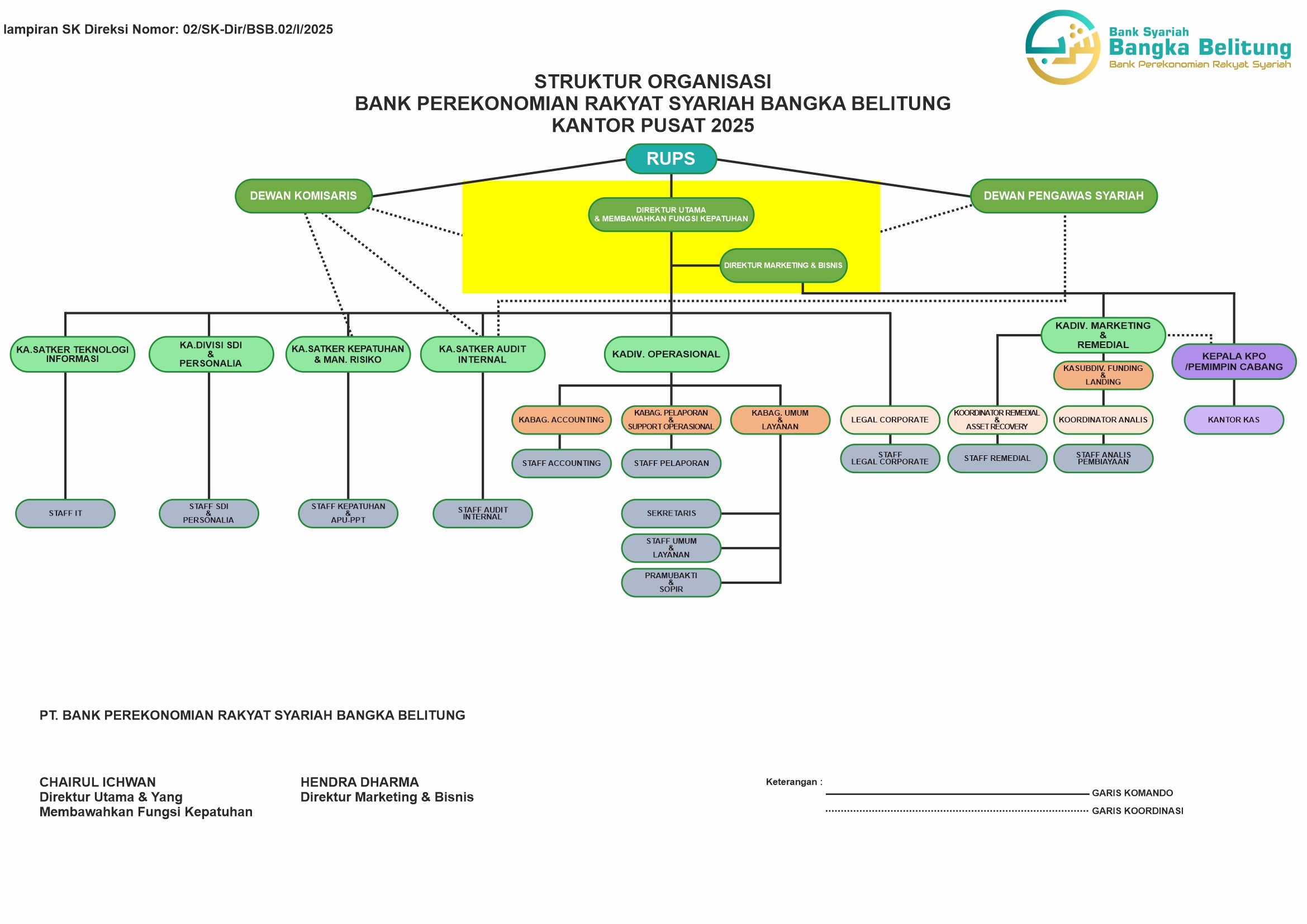 Struktur Organisasi PT. Bank Perekonomian Rakyat Syariah Bangka Belitung